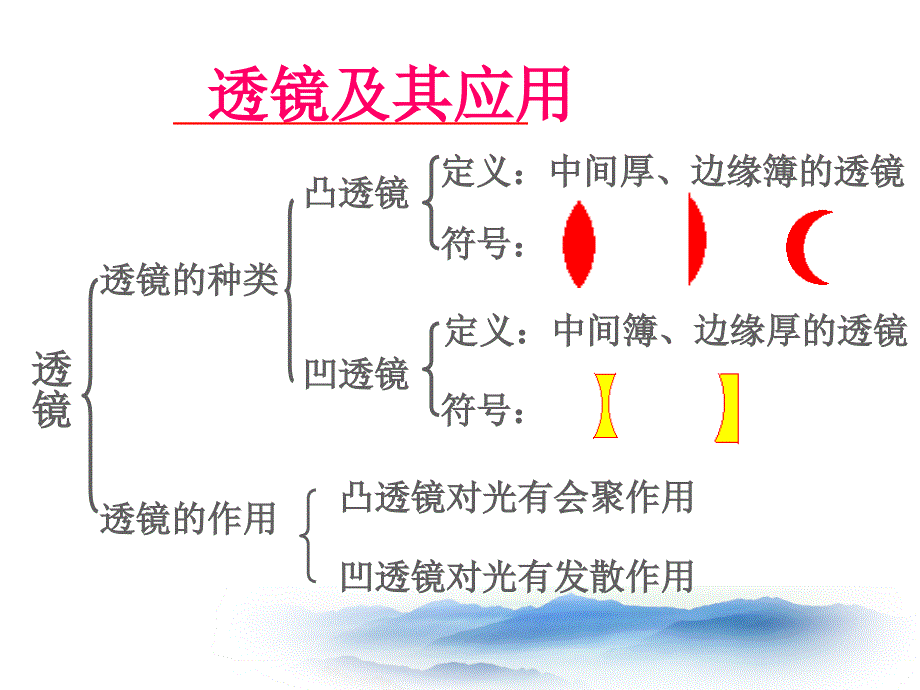 初三复习透镜及其应用.ppt_第1页