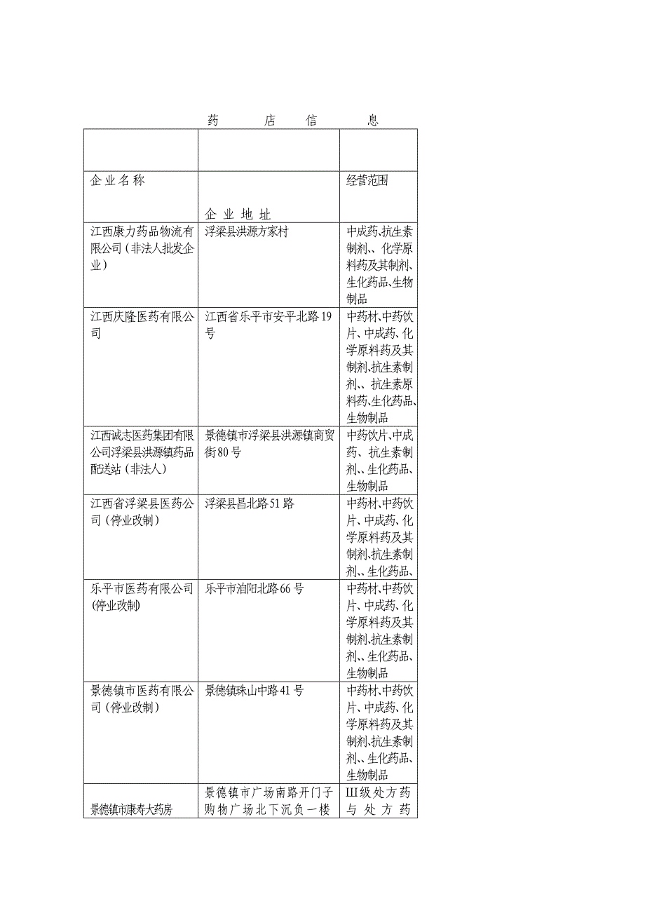 (精品)药店信息企业名称企业_第1页