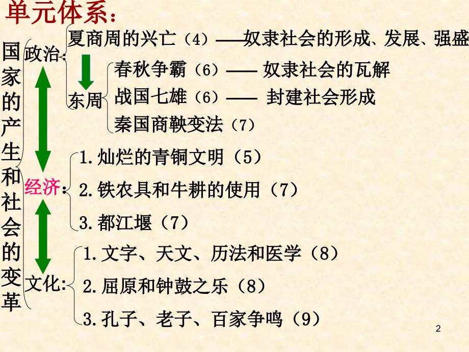 第二单元复习学案ppt课件_第2页