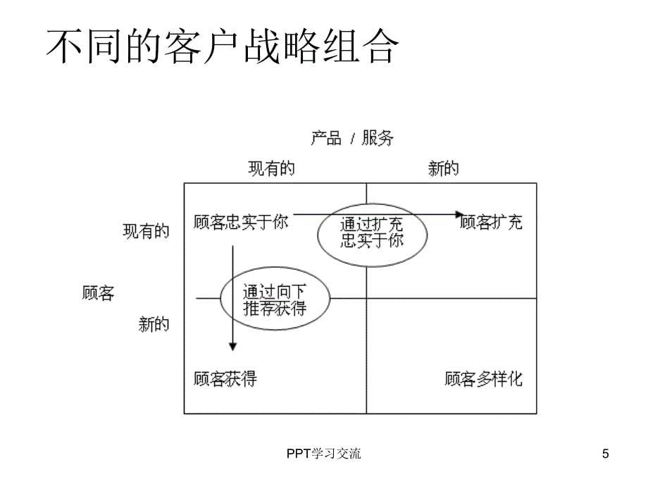 客户关系管理6客户关系管理战略课件_第5页