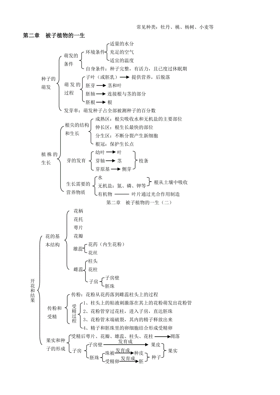 七年级生物上册复习知识点.doc_第4页