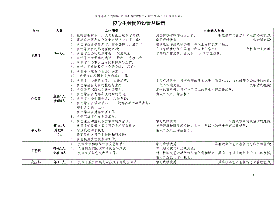 校团委岗位职责说明书模板_第4页