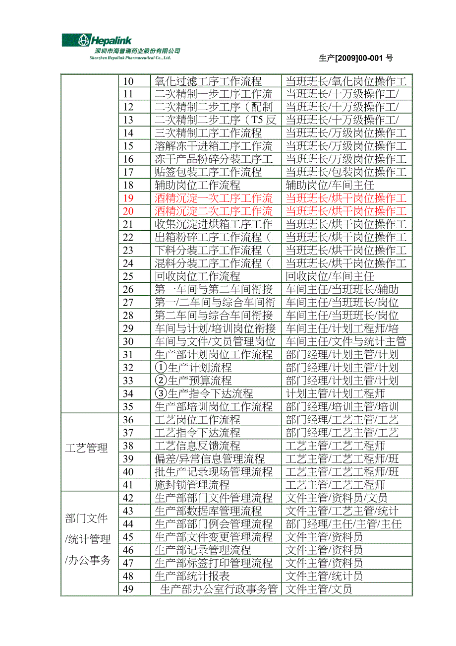 流程管理--生产部工作流程管理制度090112_第2页