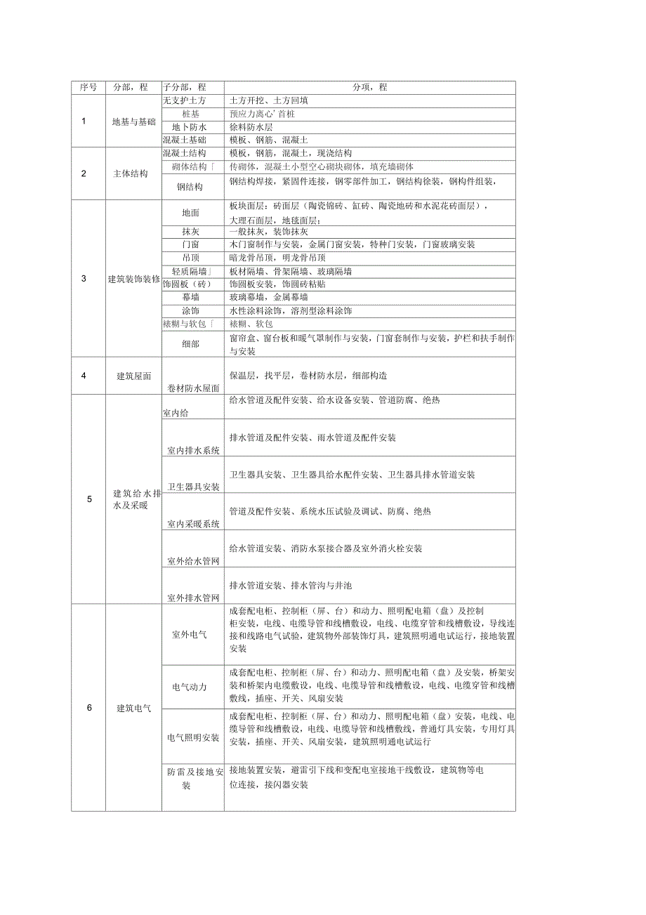 房建分部分项工程划分表_第1页