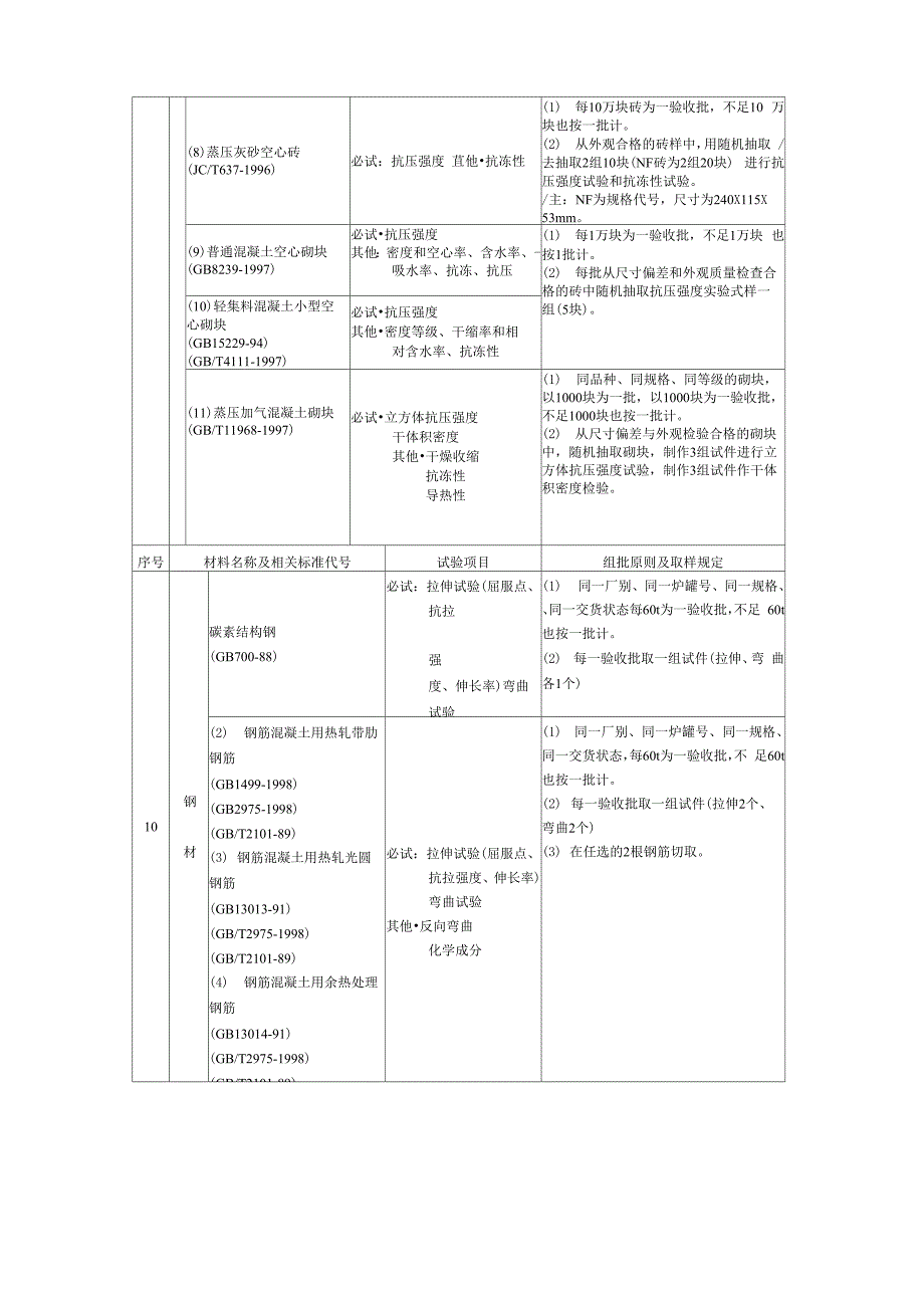 施工物资试验项目与取样规定_第4页