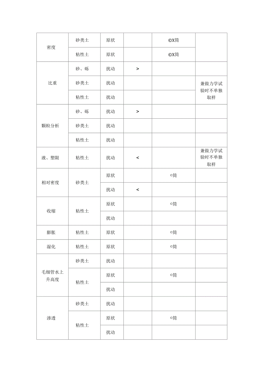 岩土项目试验样品采样及送检技术要求(建文)_第2页