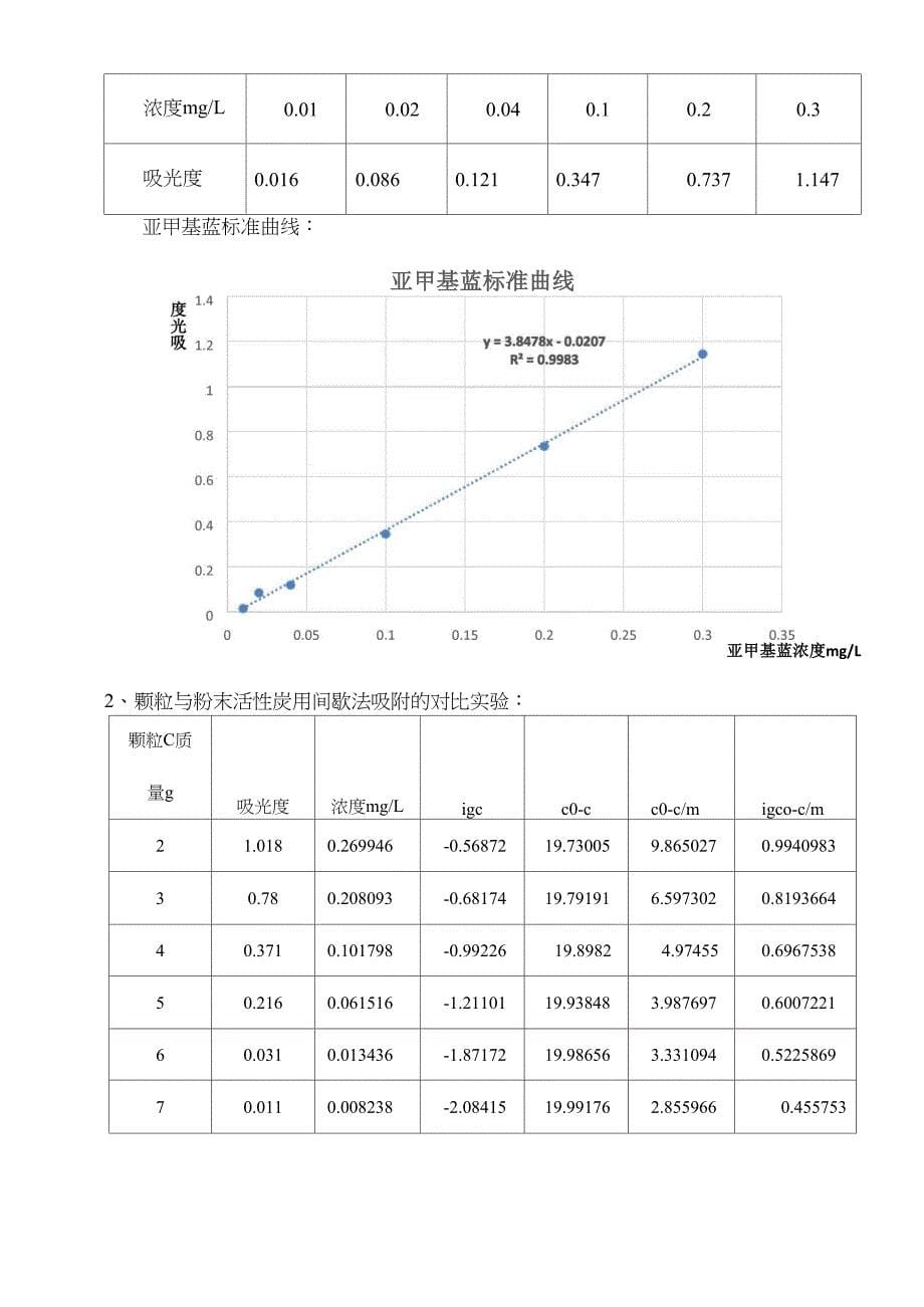 活性炭吸附试验报告_第5页