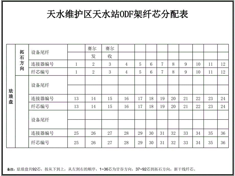 西安维护区ODF架照片天水站_第1页