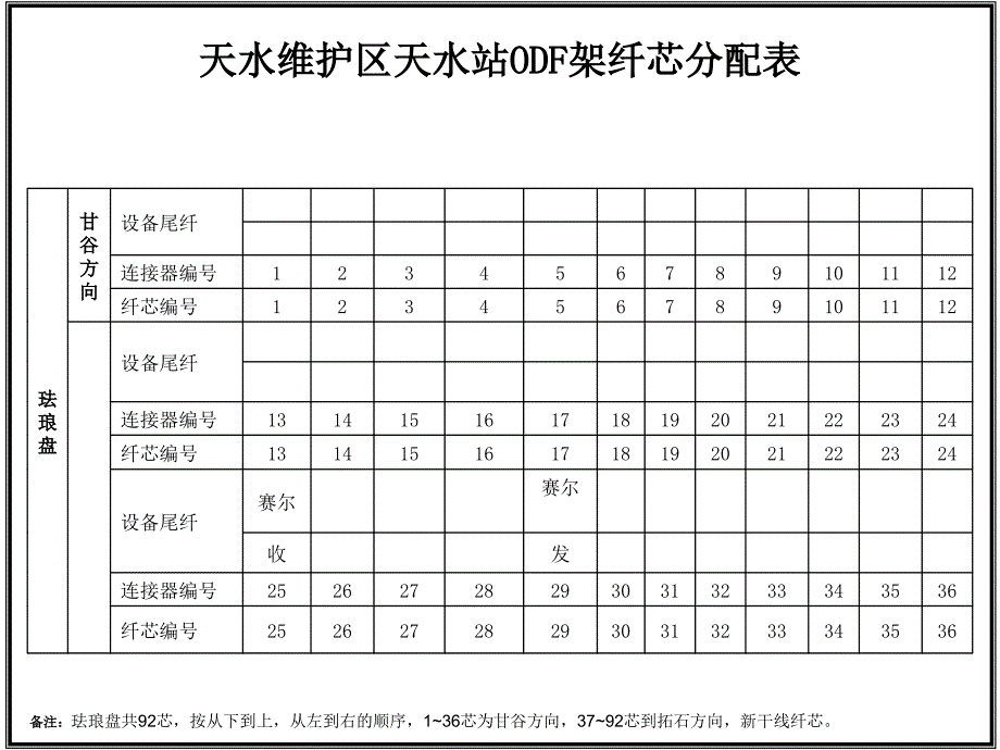 西安维护区ODF架照片天水站_第2页