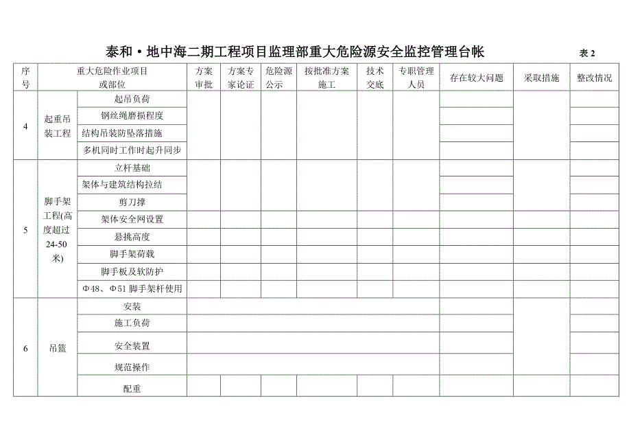 (完整word版)工程项目监理部重大危险源安全监控管理台帐66.doc_第2页