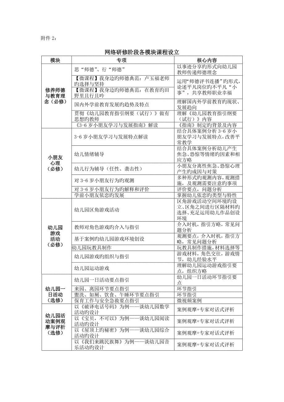 幼儿园全员培训专题方案_第5页