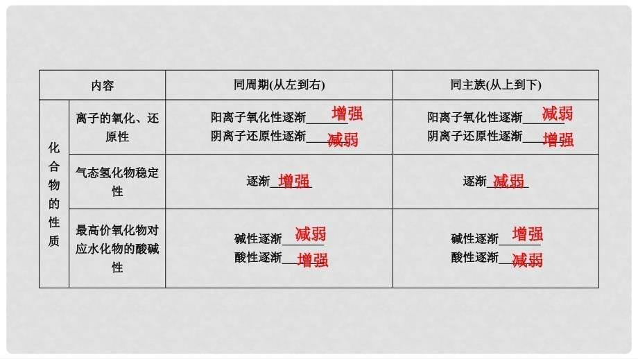 高考化学大一轮复习 第20讲 元素周期表和元素周期律 考点2 元素周期律优选课件_第5页