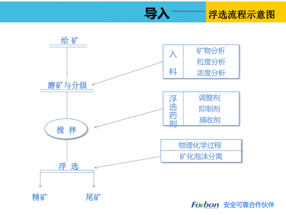 磷矿石浮选简介ppt课件_第4页