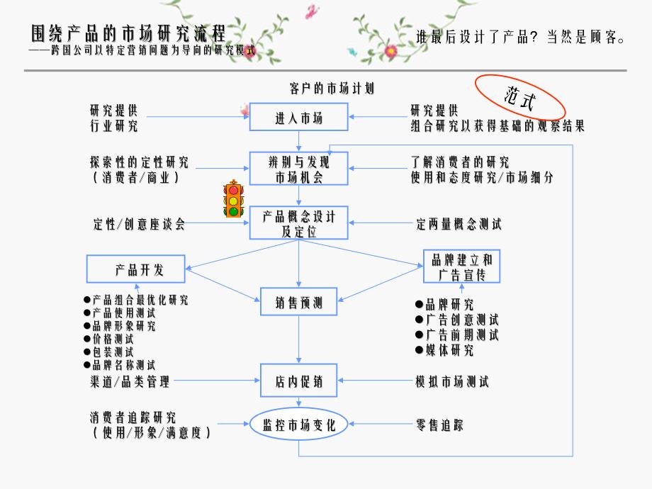 新品到底怎么上市新产品上市计划_第3页