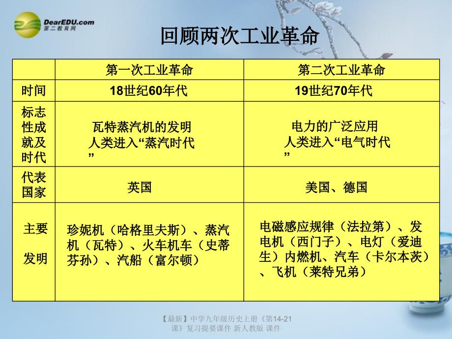 最新九年级历史上册第1421课复习提要课件课件_第2页