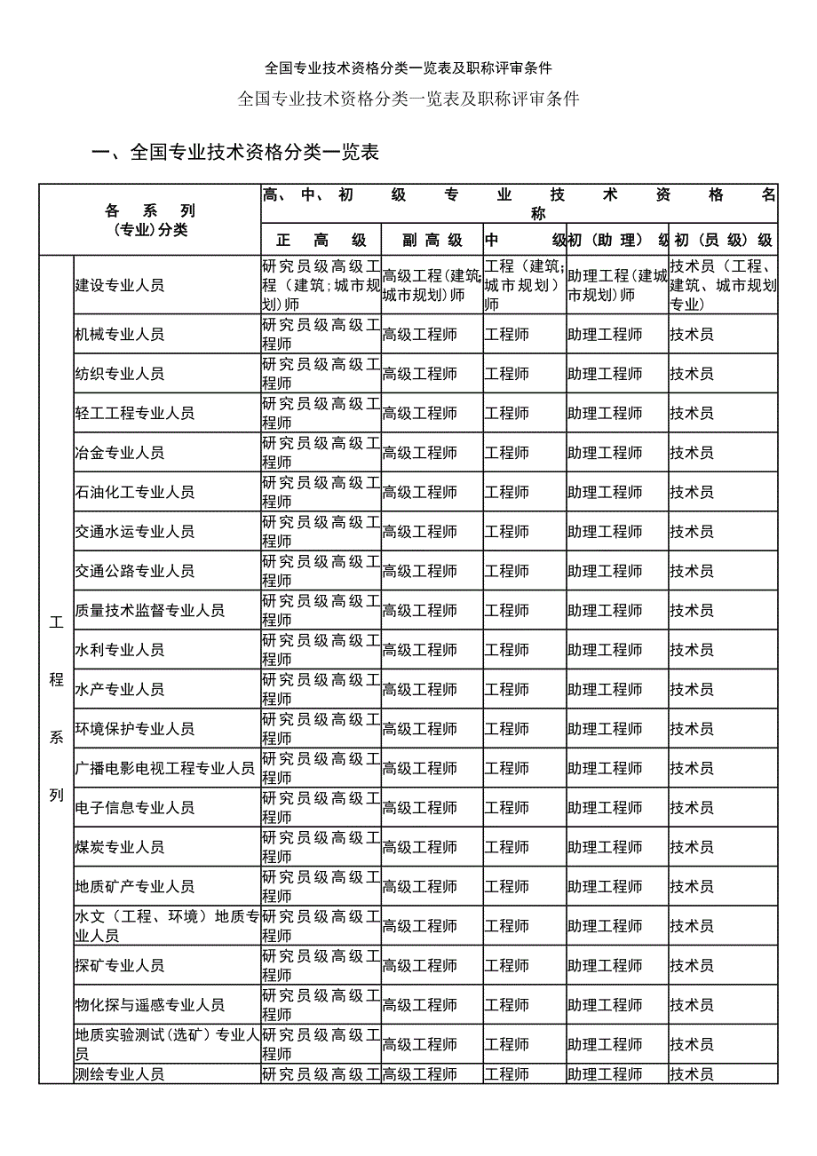 (2021年整理)全国专业技术资格分类一览表及职称评审条件_第2页