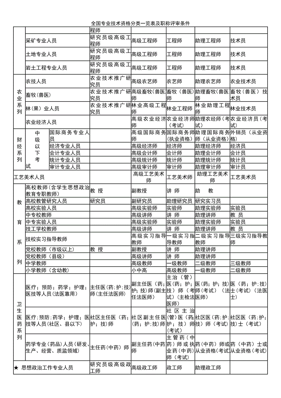 (2021年整理)全国专业技术资格分类一览表及职称评审条件_第3页