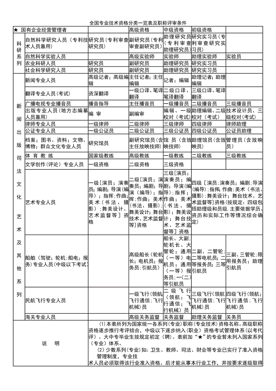 (2021年整理)全国专业技术资格分类一览表及职称评审条件_第4页