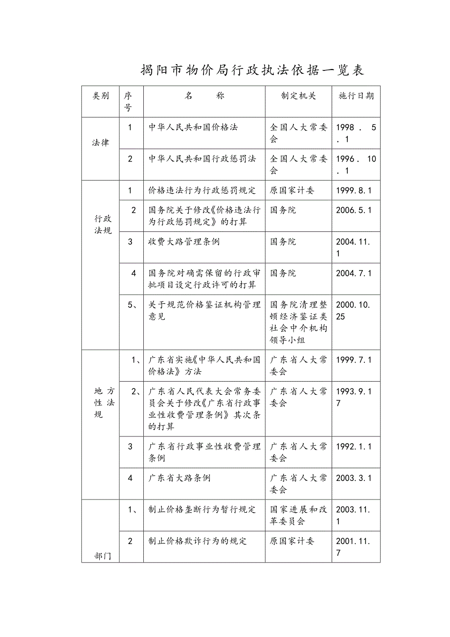 揭阳市物价局行政执法依据一览表_第1页