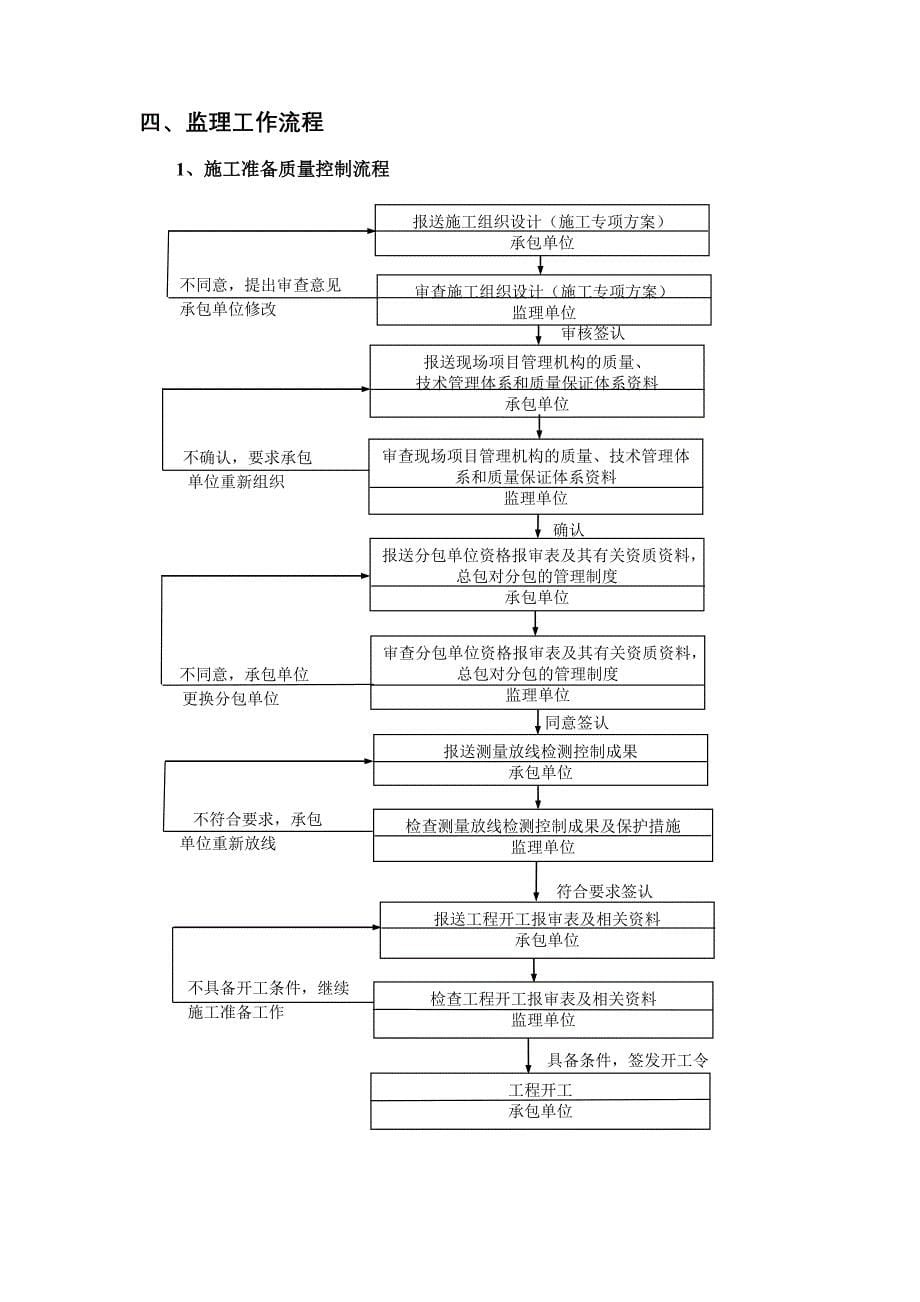 排水工程监理实施细则_第5页