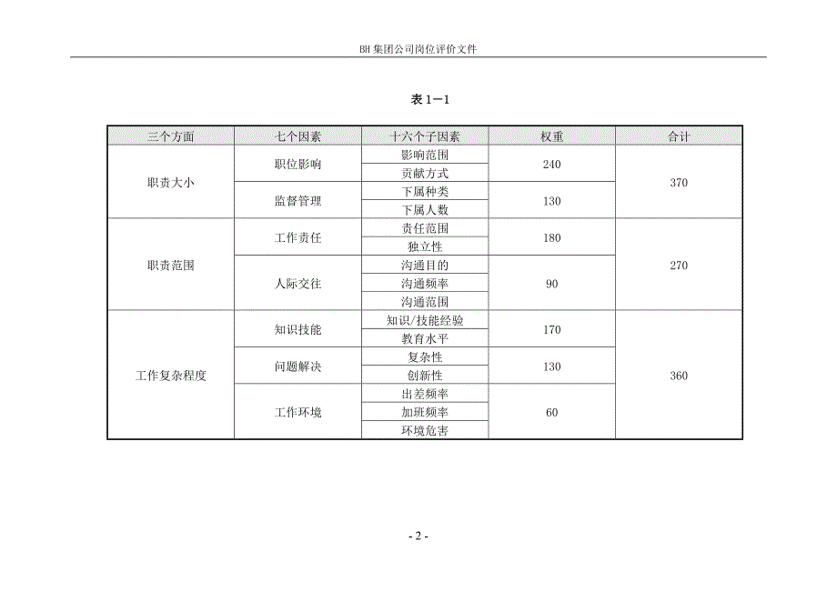 IPE标杆岗位评价-IPE岗位评价因素表.doc_第2页