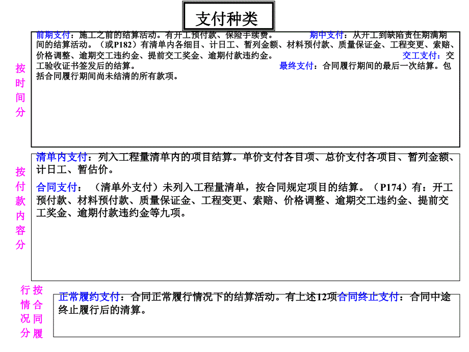 工程费用支付PPT课件_第2页