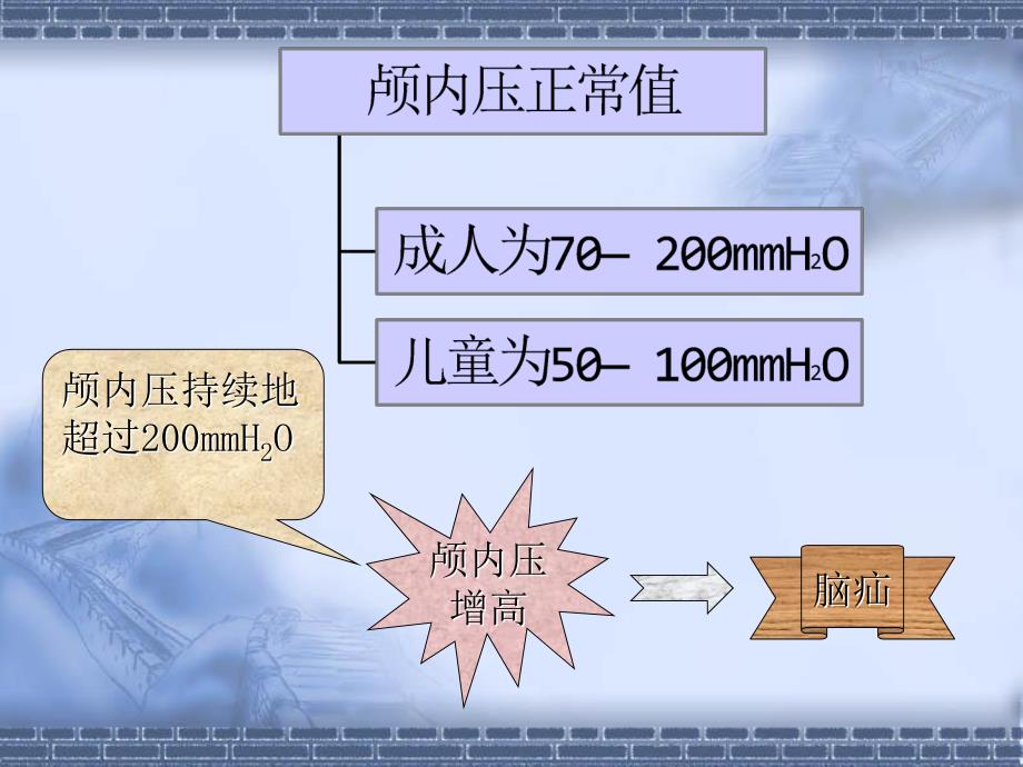 颅内压增高病人的护理1_第3页