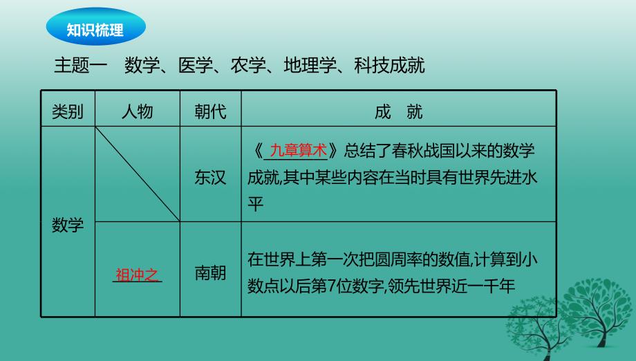 中考历史一轮专题复习中国古代的科学技术课件_第3页