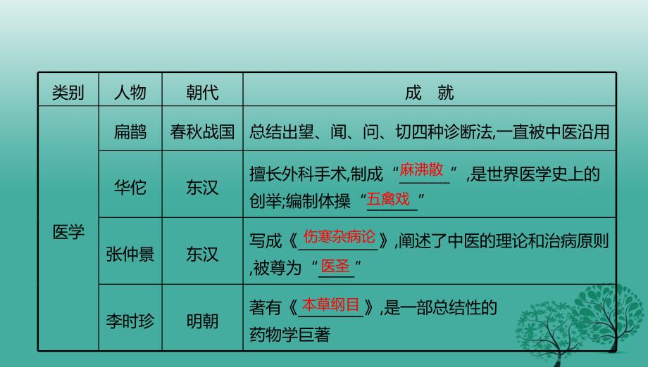 中考历史一轮专题复习中国古代的科学技术课件_第4页