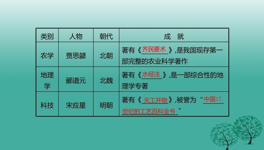 中考历史一轮专题复习中国古代的科学技术课件_第5页