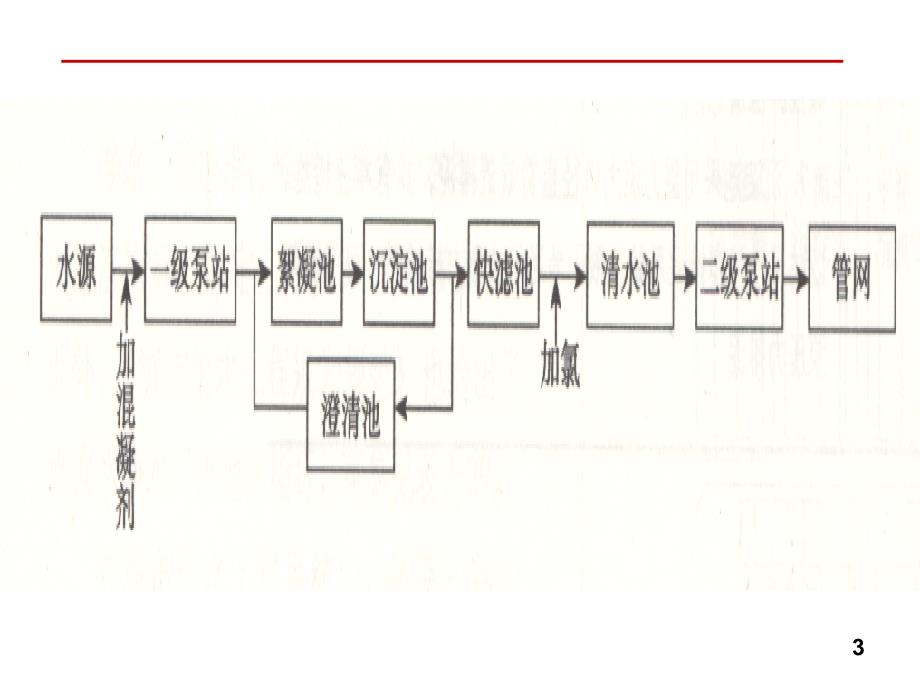 城市给水排水工程施工(课堂PPT)_第3页