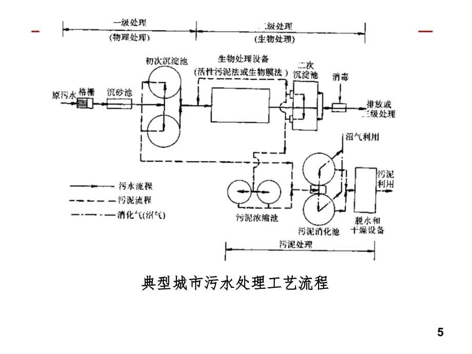 城市给水排水工程施工(课堂PPT)_第5页