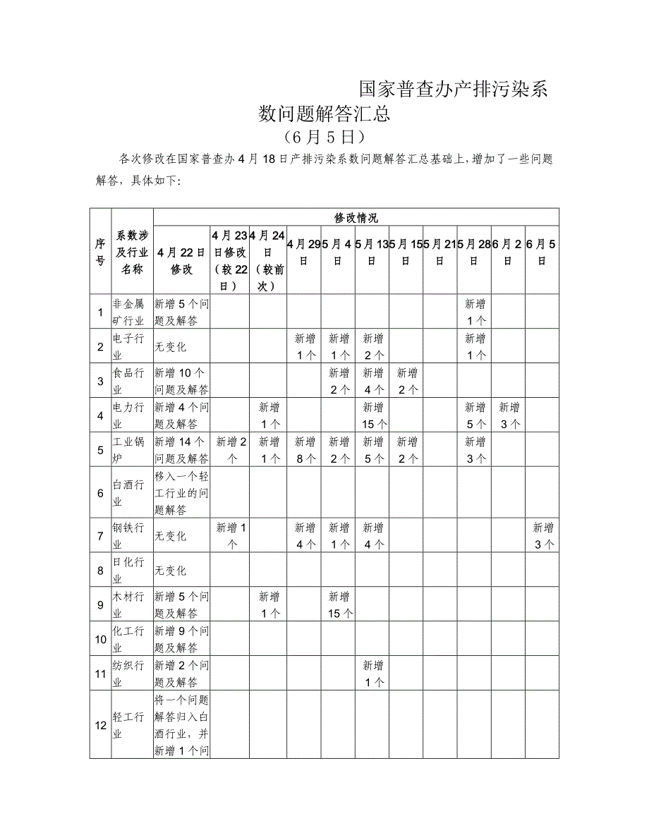 国家普查办产排污染系数问题解答汇总65doc-国家普查办_第1页