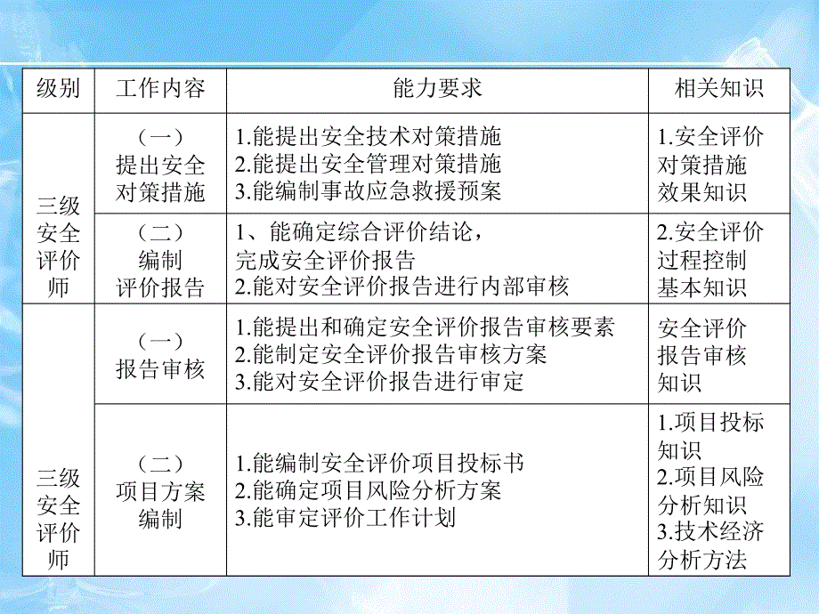 安全评价师-三级课件-专业能力-风险控制.ppt_第3页