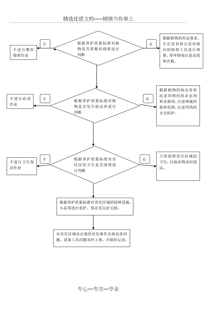 园林绿化工作流程_第3页