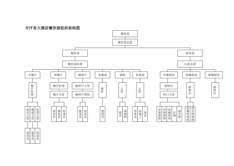 饭店餐饮各部门组织架构图_第3页