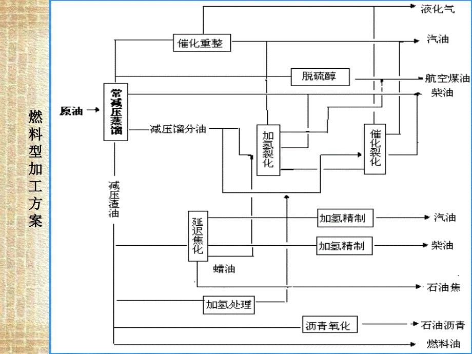 油品基础知识ppt课件_第5页