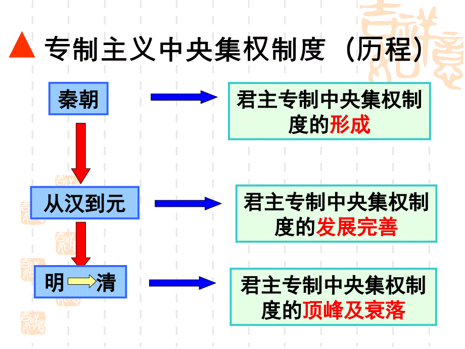 君主专制政体的演变(好)汇编课件_第2页