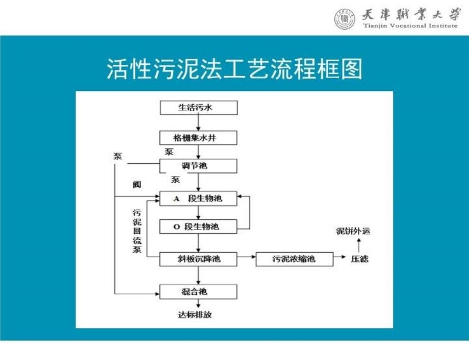 最新天津职业大学污水处理站简介PPT课件_第3页