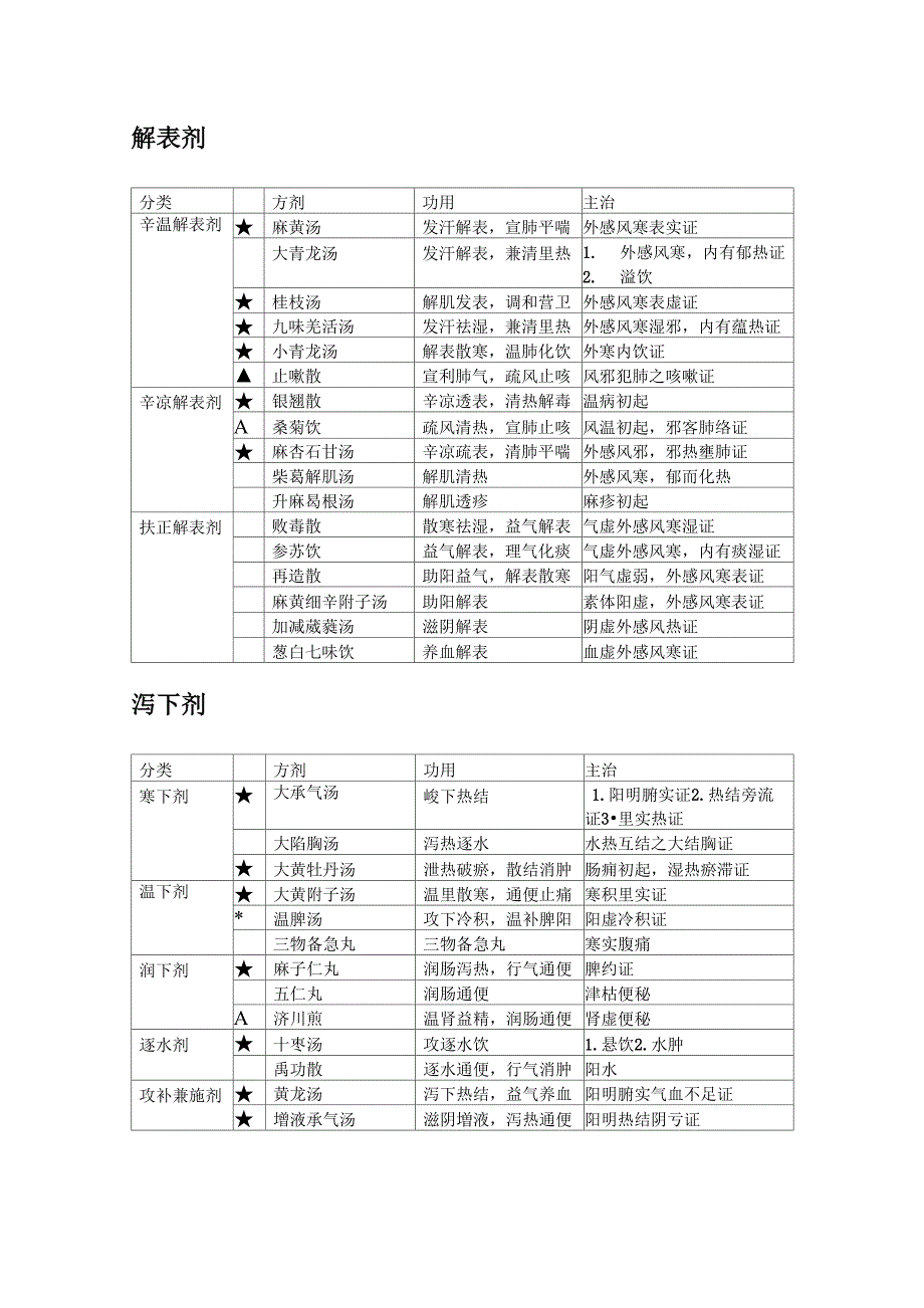 各方剂功用主治_第1页