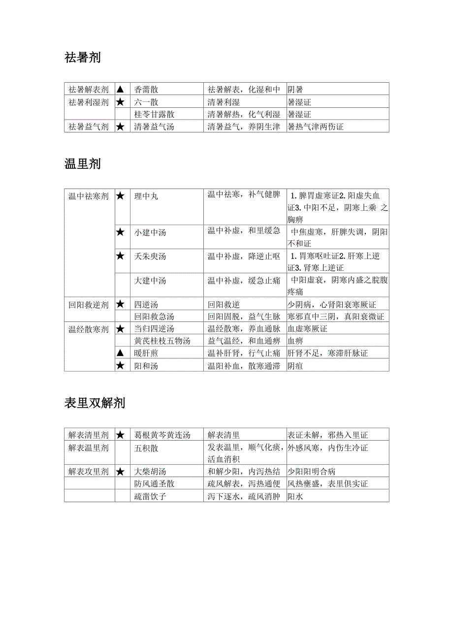 各方剂功用主治_第3页