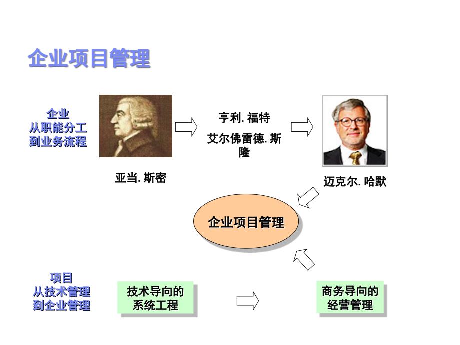 某项目组织模式讲义_第2页