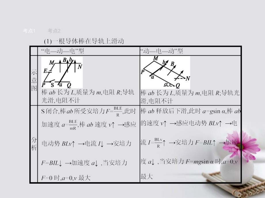 赢在高考2018高中物理一轮复习 9.4 电磁感应的动力学和能量问题课件 新人教版选修3-2_第4页