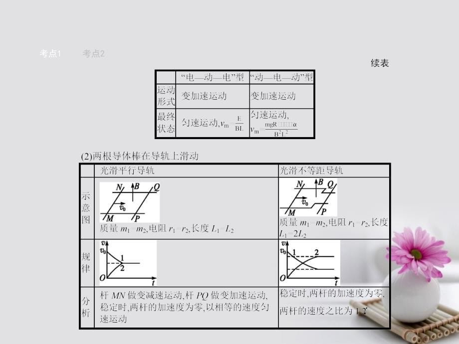 赢在高考2018高中物理一轮复习 9.4 电磁感应的动力学和能量问题课件 新人教版选修3-2_第5页