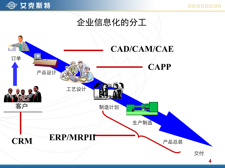 制造企业信息化与PDM解决方案_第4页