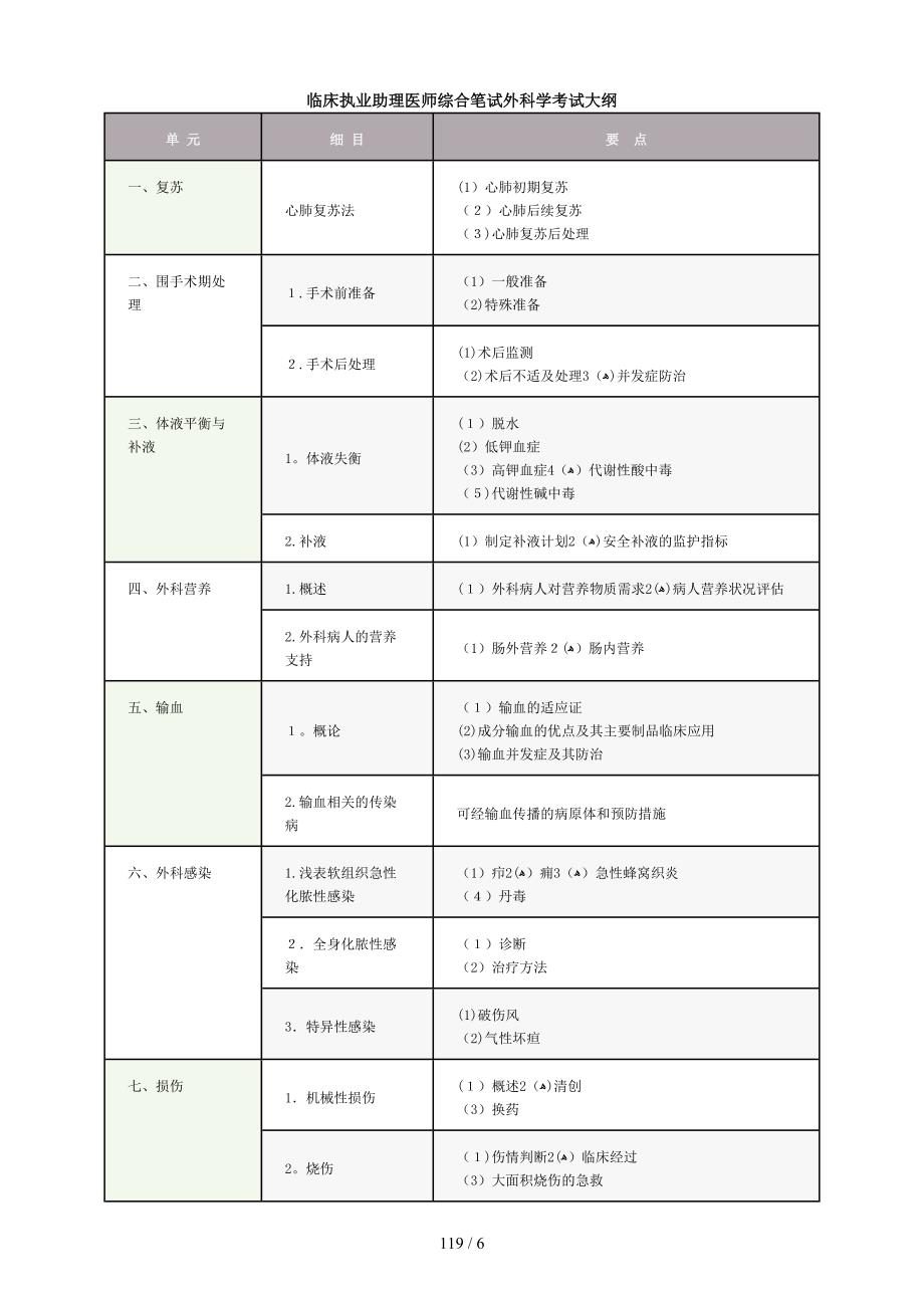 临床执业助理医师综合笔试外科学考试大纲_第1页