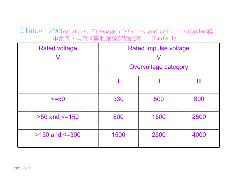 关于爬电距离和空气间隙的标准PPT课件_第1页