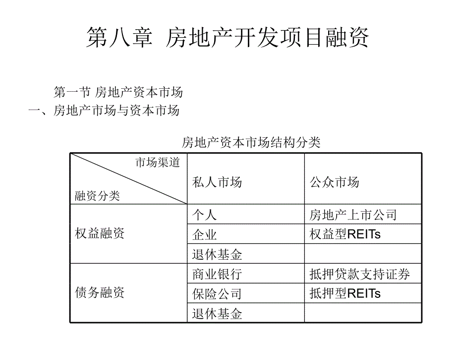 房地产开发项目融资课件_第1页