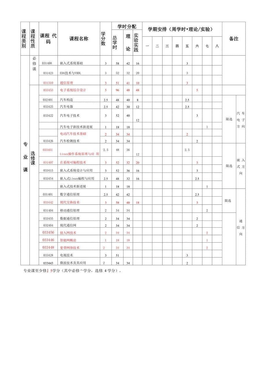 某大学电子系的毕业学分要求_第5页