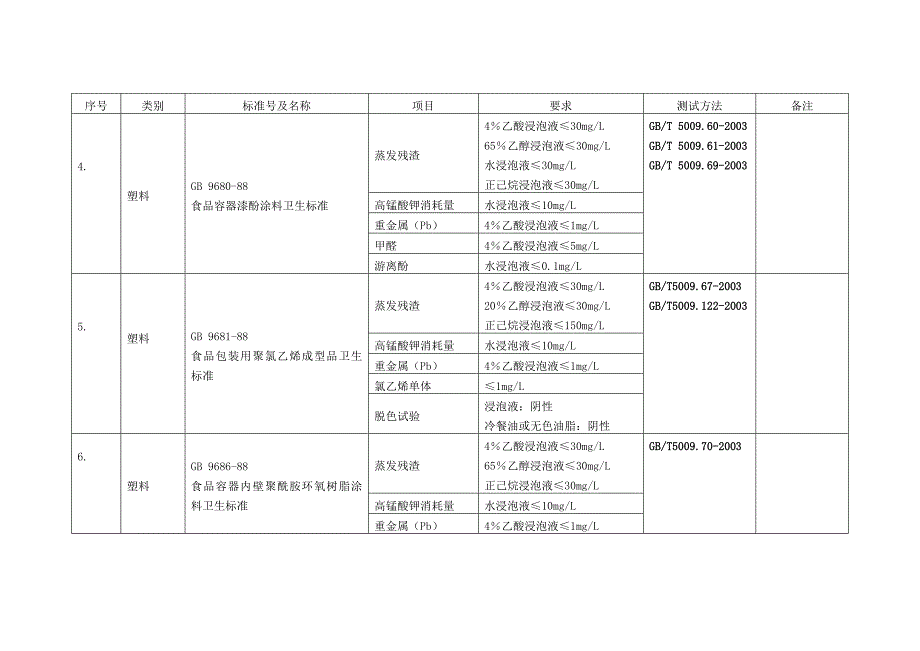 与食品接触材料及制品的卫生标准及检验方法标准一览表Word_第2页